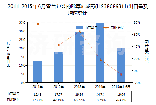 2011-2015年6月零售包裝的除草劑成藥(HS38089311)出口量及增速統(tǒng)計(jì)